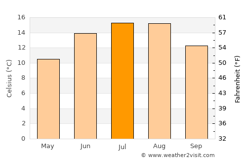 Svejbæk average temperature in July