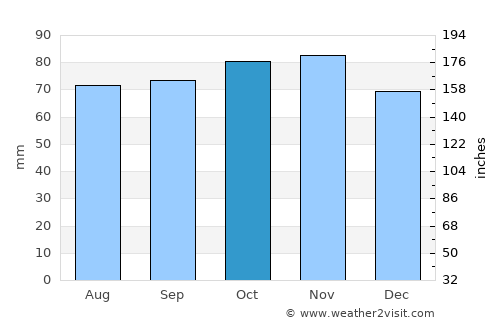 Svejbæk average rain in October