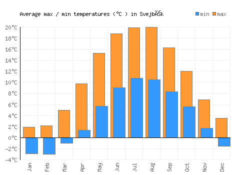 Svejbæk average minimum / maximum temperatures (Celsius)