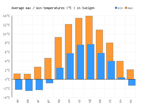 Svelgen average minimum / maximum temperatures (Celsius)