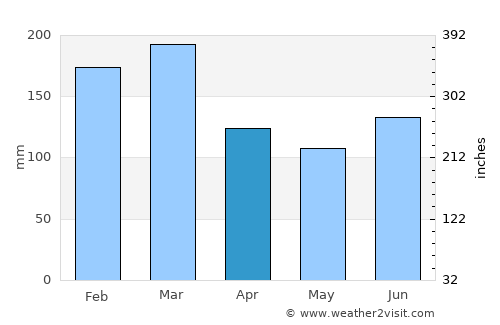 Svelgen average rain in April
