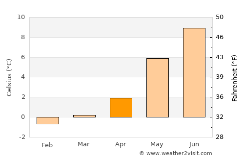 Svelgen average temperature in April
