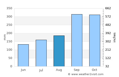 Svelgen average rain in August