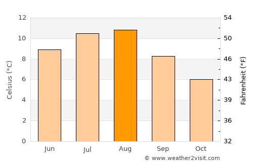 Svelgen average temperature in August