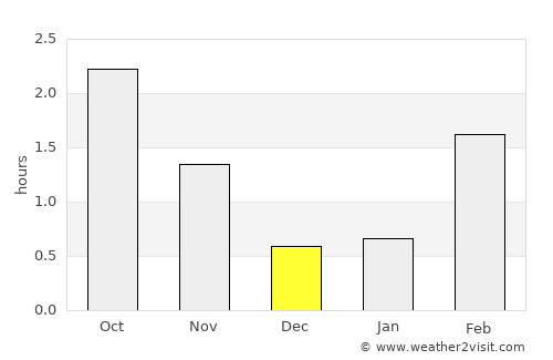 Svelgen average rain in December