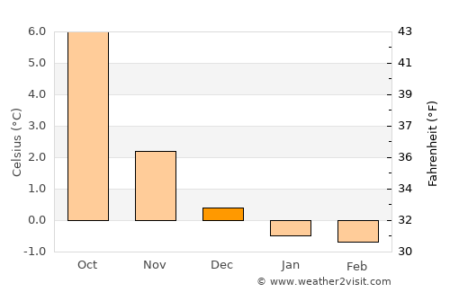 Svelgen average temperature in December