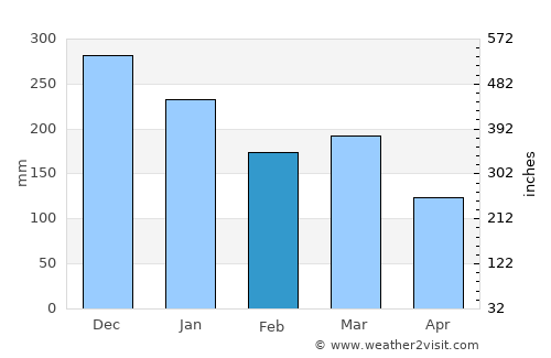 Svelgen average rain in February