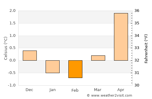 Svelgen average temperature in February