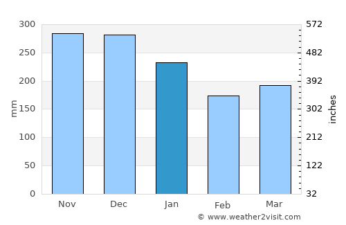 Svelgen average rain in January