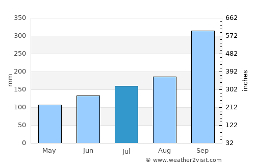 Svelgen average rain in July