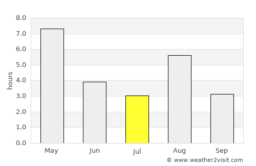Svelgen average rain in July