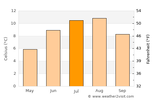 Svelgen average temperature in July
