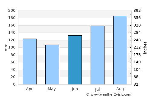 Svelgen average rain in June