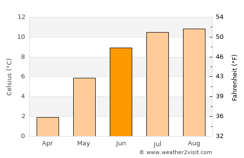 Svelgen average temperature in June
