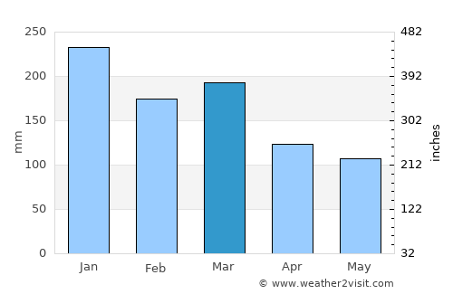 Svelgen average rain in March