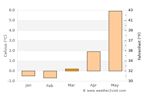 Svelgen average temperature in March