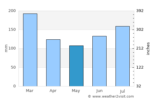 Svelgen average rain in May