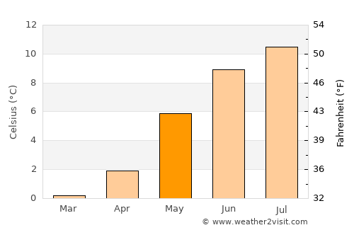 Svelgen average temperature in May