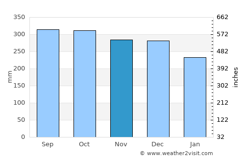 Svelgen average rain in November