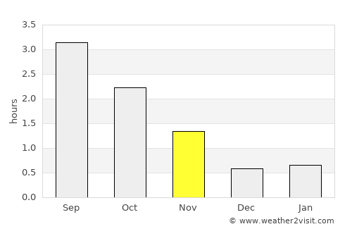 Svelgen average rain in November