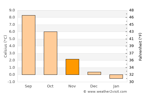 Svelgen average temperature in November