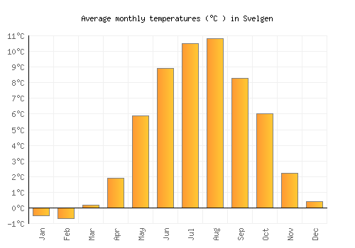 Svelgen average temperature chart (Celsius)