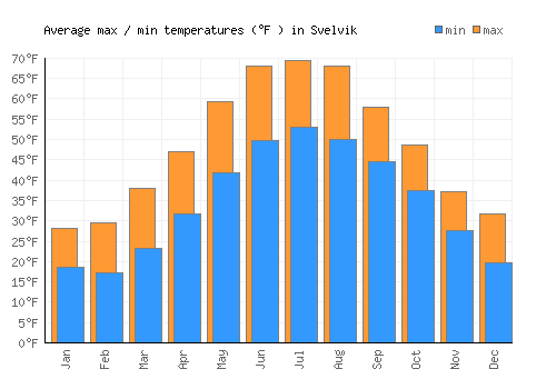 Svelvik average minimum / maximum temperatures (Fahrenheit)