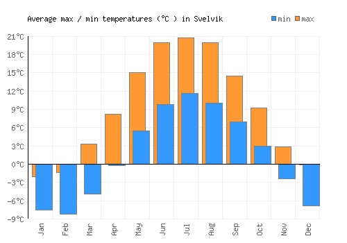 Svelvik average minimum / maximum temperatures (Celsius)