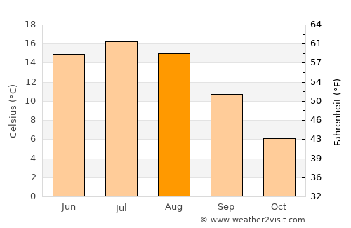 Svelvik average temperature in August