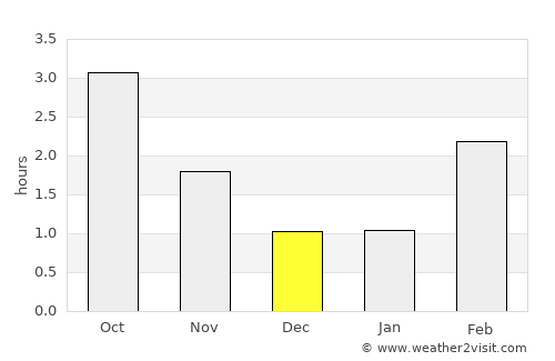 Svelvik average rain in December