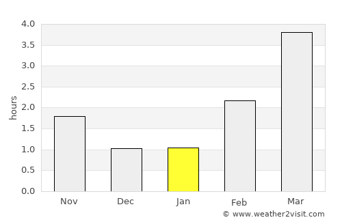 Svelvik average rain in January
