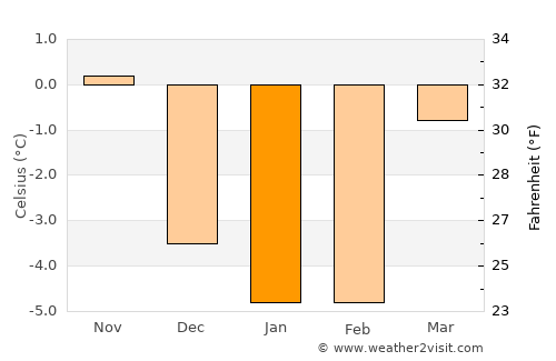 Svelvik average temperature in January