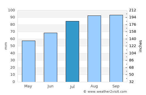 Svelvik average rain in July