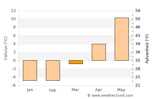 Svelvik average temperature in March