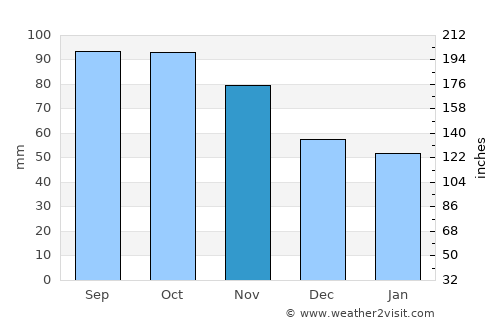 Svelvik average rain in November