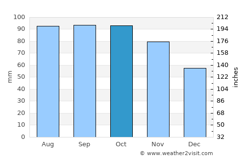 Svelvik average rain in October