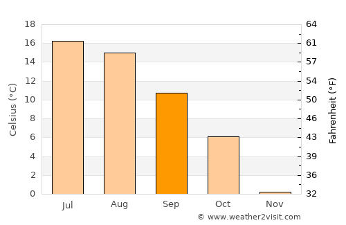 Svelvik average temperature in September