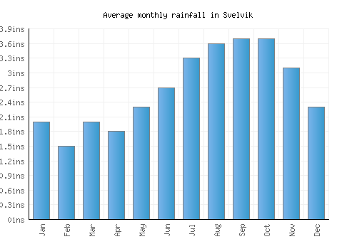 Svelvik monthly rainfall chart (inches)