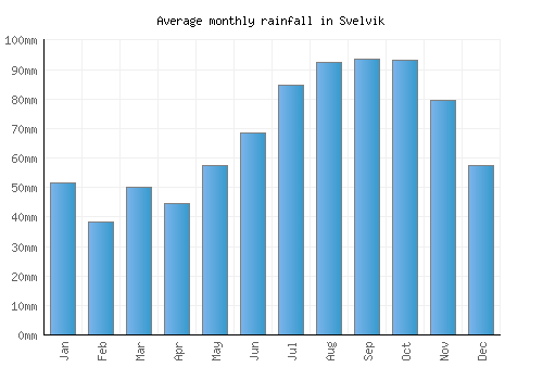 Svelvik monthly rainfall chart (mm)
