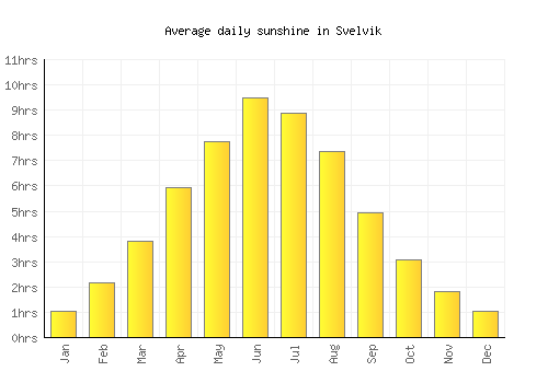 Svelvik average daily sunshine chart