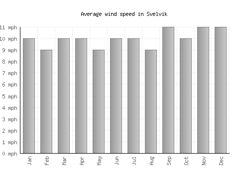 Svelvik average winspeed by month (mph)
