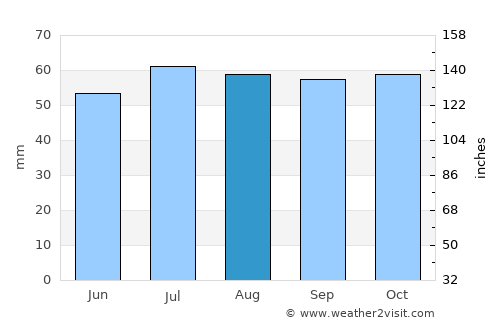 Svendborg average rain in August