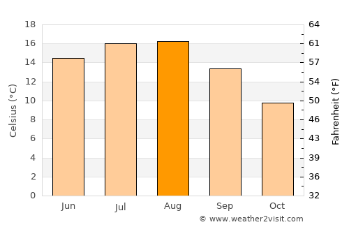 Svendborg average temperature in August