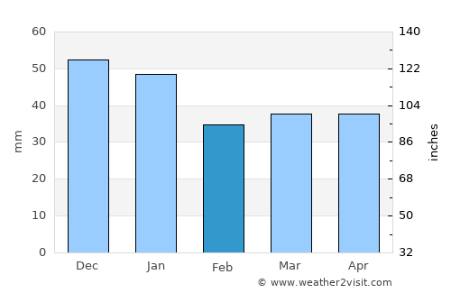 Svendborg average rain in February