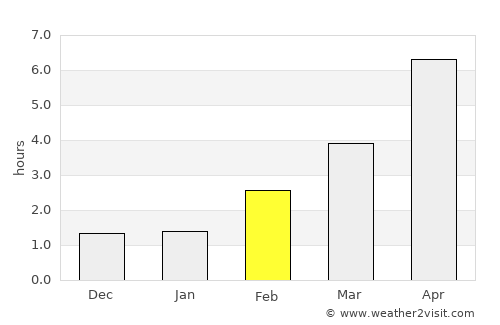 Svendborg average rain in February