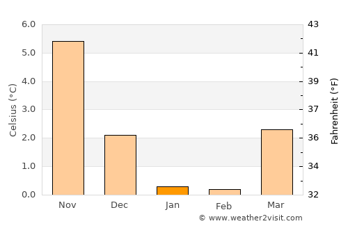 Svendborg average temperature in January