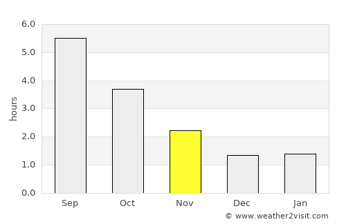 Svendborg average rain in November