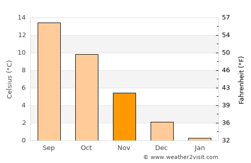 Svendborg average temperature in November