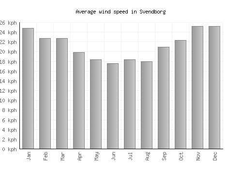 Svendborg average winspeed by month (km/h)