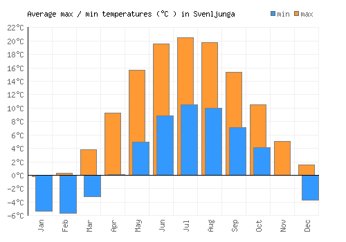 Svenljunga average minimum / maximum temperatures (Celsius)